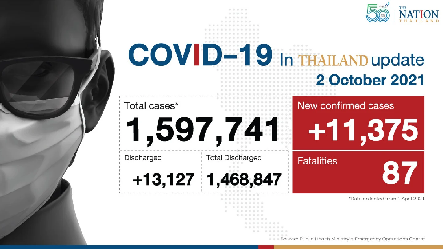 Thailand recorded 11,375 Covid-19 cases and 87 deaths on Saturday.