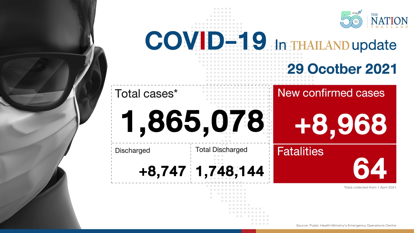 Thailand recorded 8,968 Covid-19 cases and 64 deaths on Friday. Thailand recorded 8,968 Covid-19 cases and 64 deaths on Friday.
