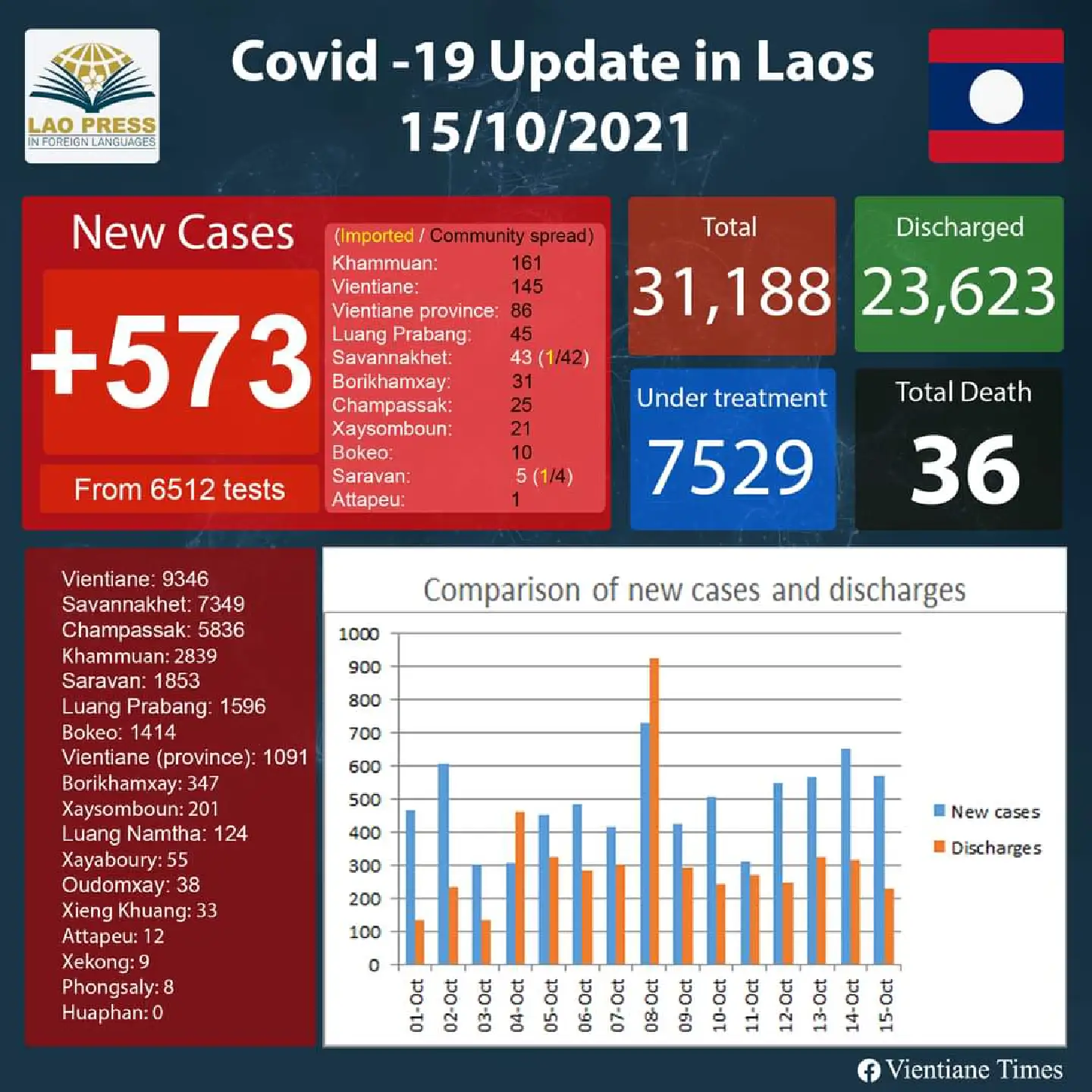[Laos] Number of new Covid cases alarmingly high: taskforce