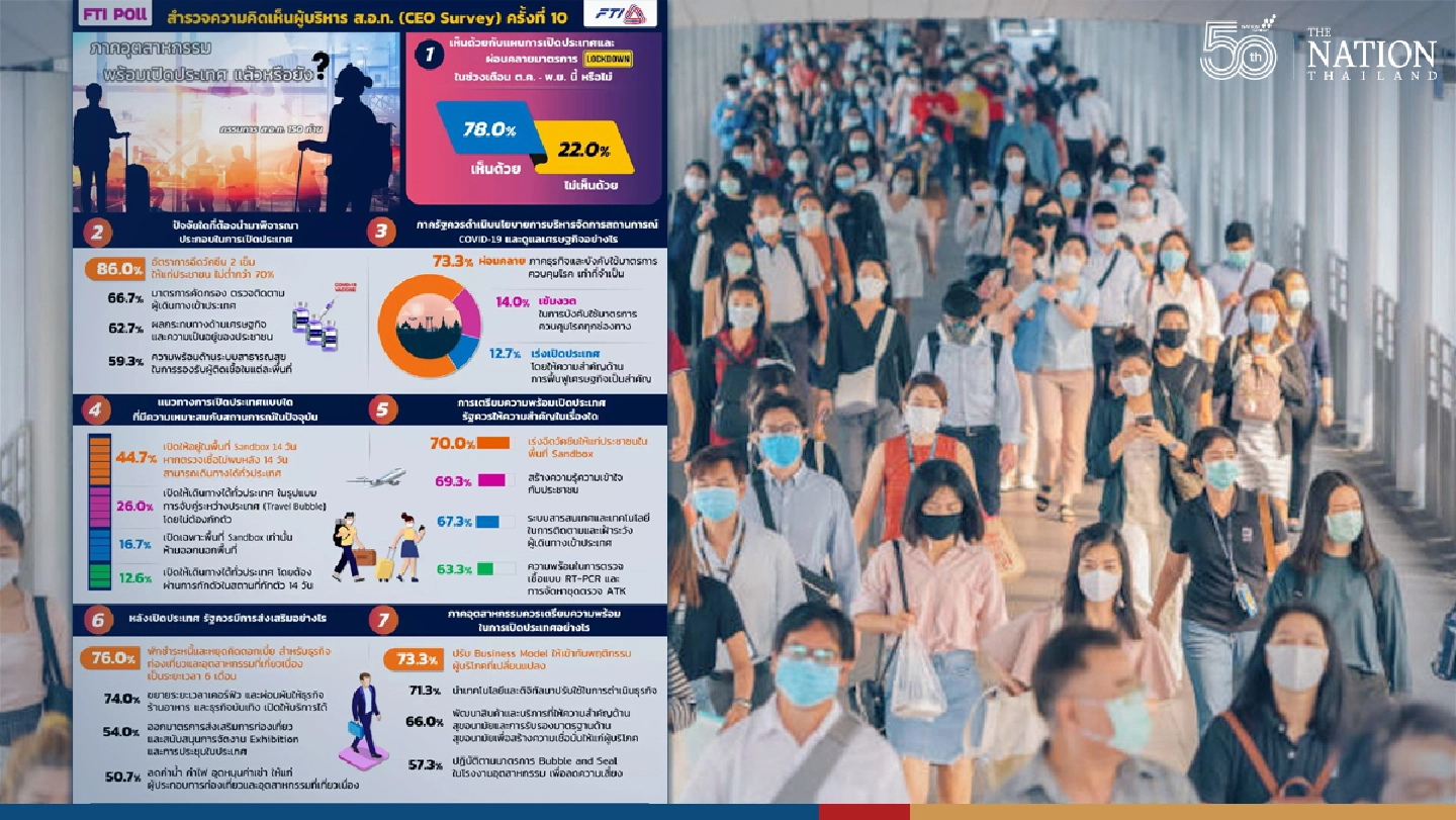 Private sector agreed on the country opening: FTI poll