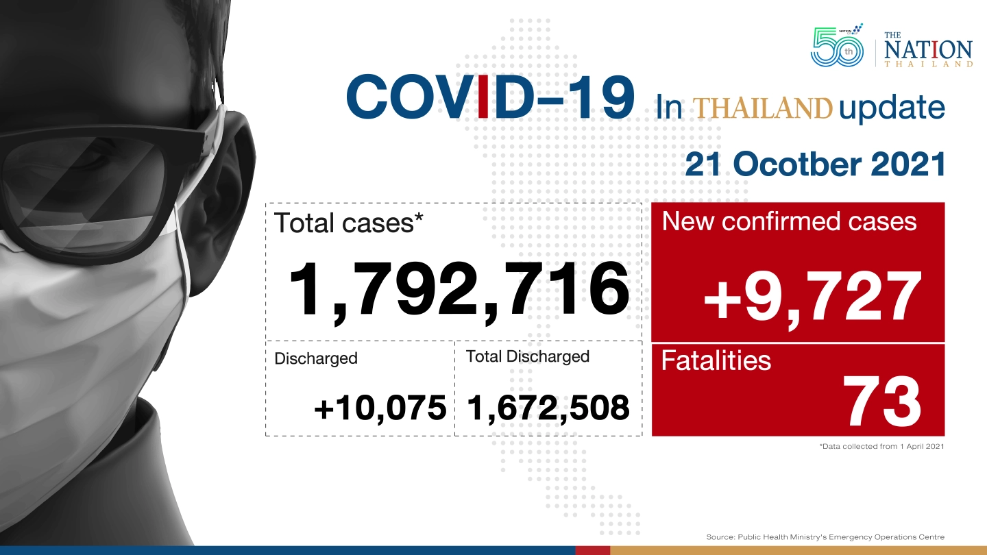 Thailand recorded 9,727 Covid-19 cases and 73 deaths on Thursday.