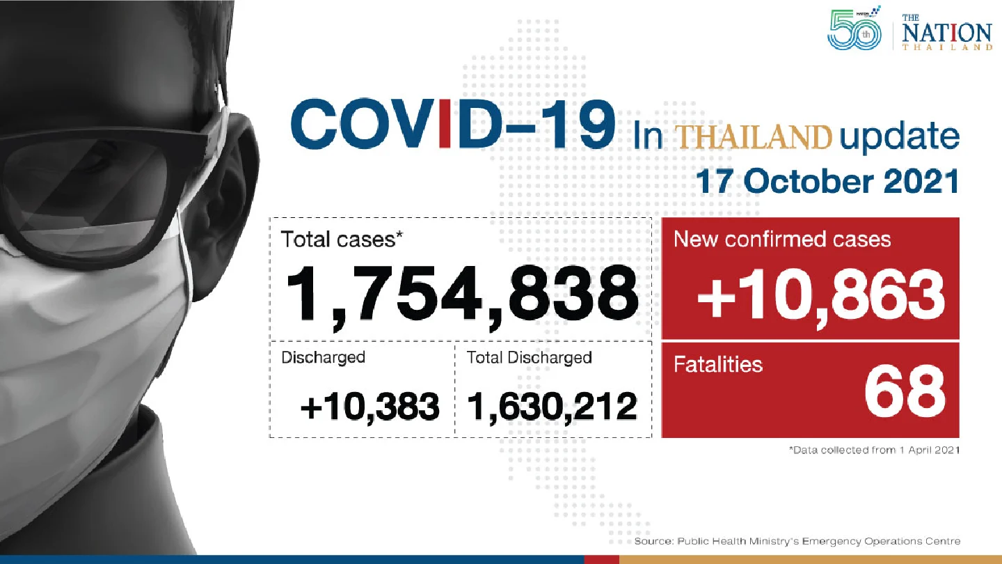 Thailand logs 10,863 new cases, 68 deaths from Covid-19