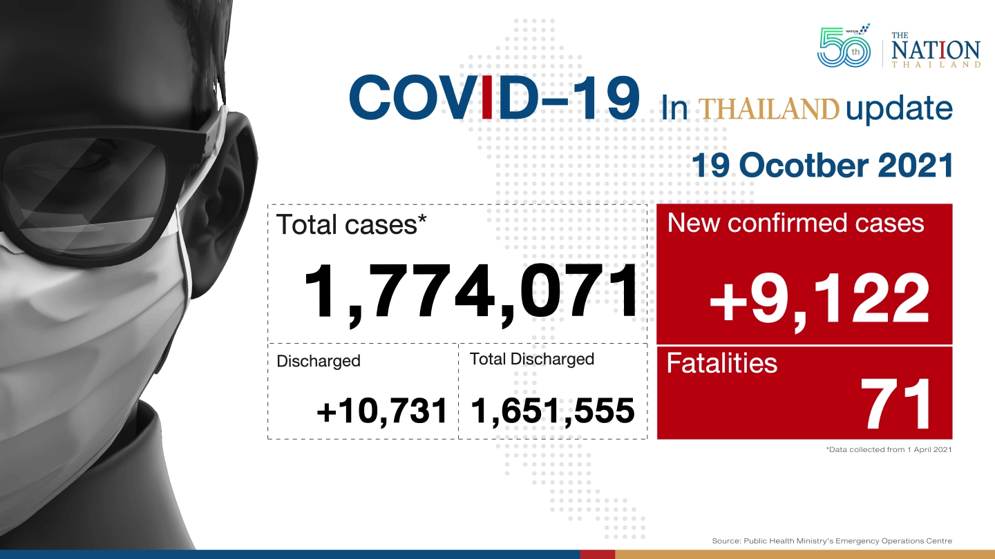Thailand recorded 9,122 Covid-19 cases and 71 deaths on Tuesday. Thailand recorded 9,122 Covid-19 cases and 71 deaths on Tuesday.