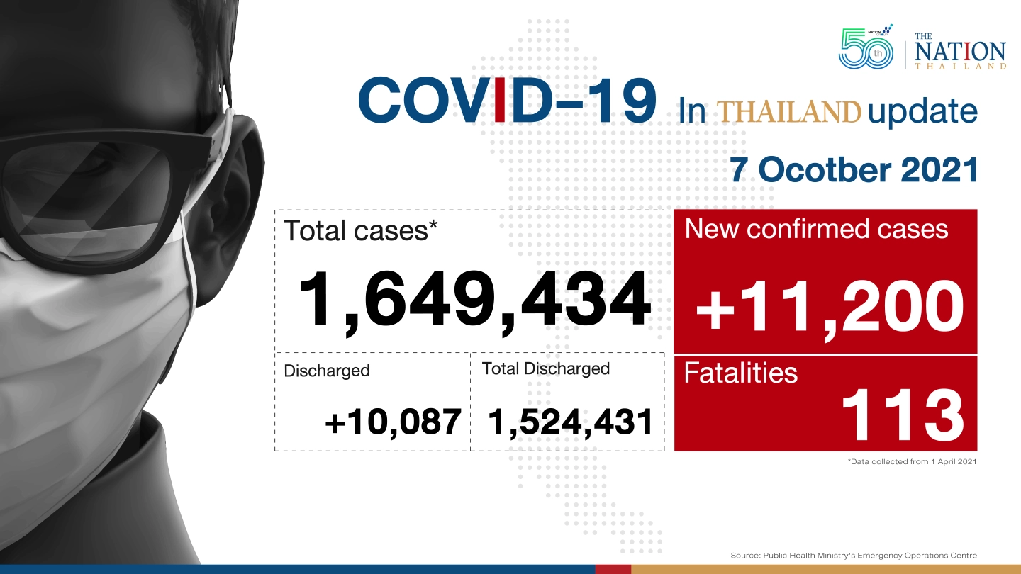 Thailand recorded 11,200 Covid-19 cases and 113 deaths on Thursday.