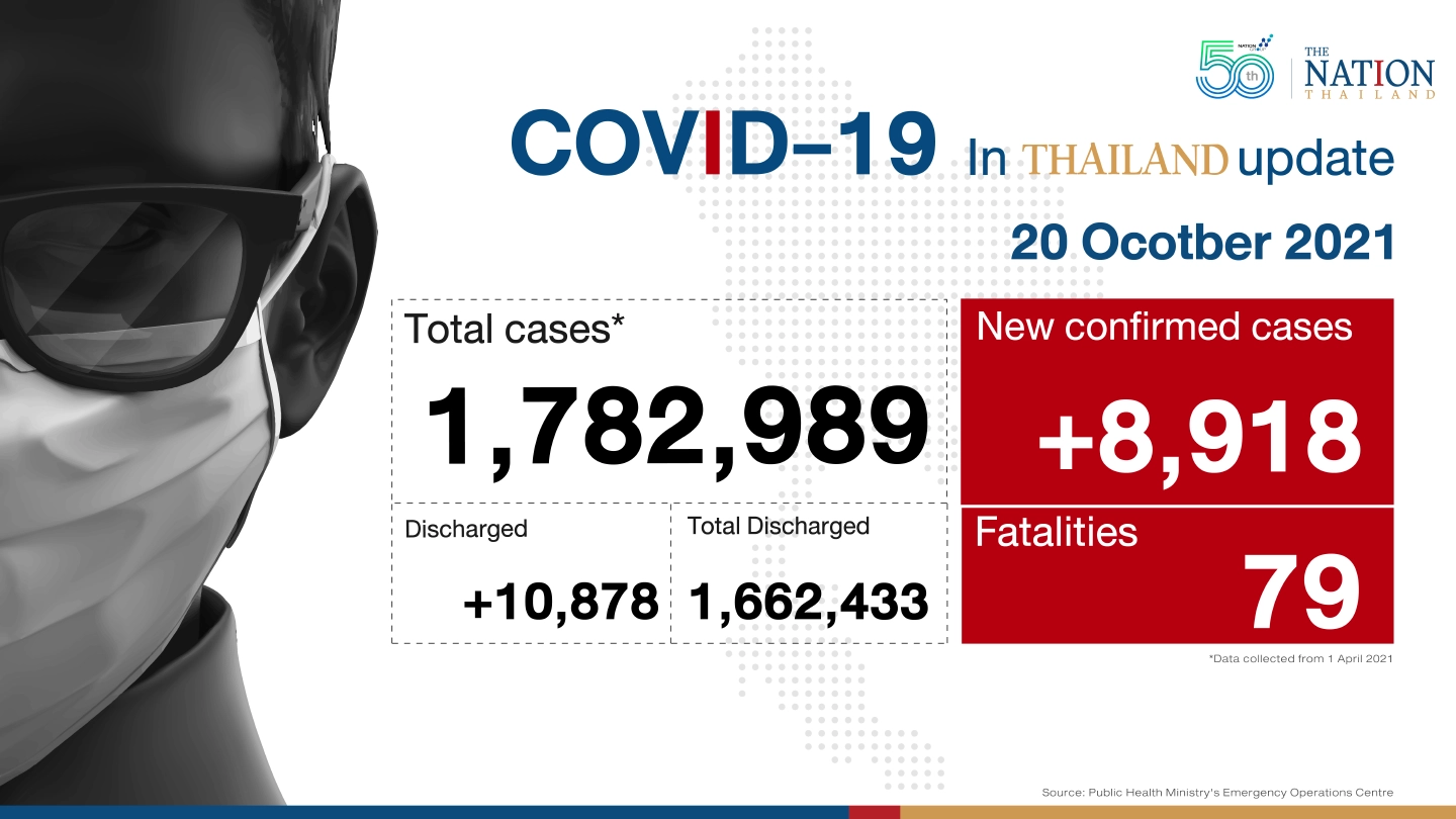 Thailand recorded 8,918 Covid-19 cases and 79 deaths on Wednesday.