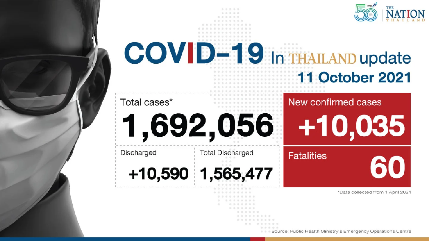 Thailand recorded 10,035 Covid-19 cases and 60 deaths on Monday.