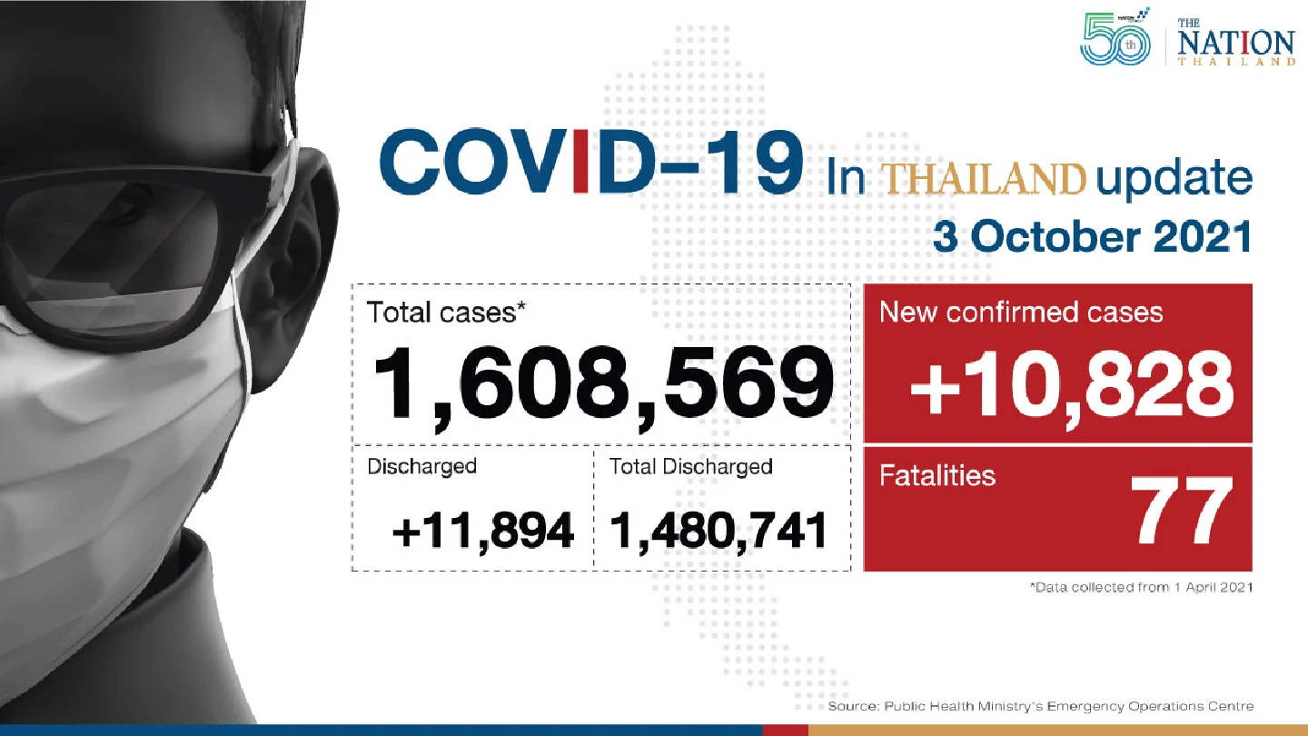 Thailand logs 77 deaths, 10,828 new cases