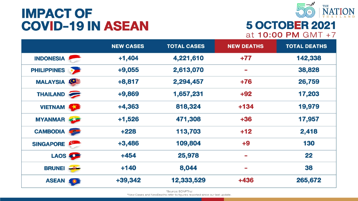 Asean reported over 39,000 Covid-19 cases on Tuesday