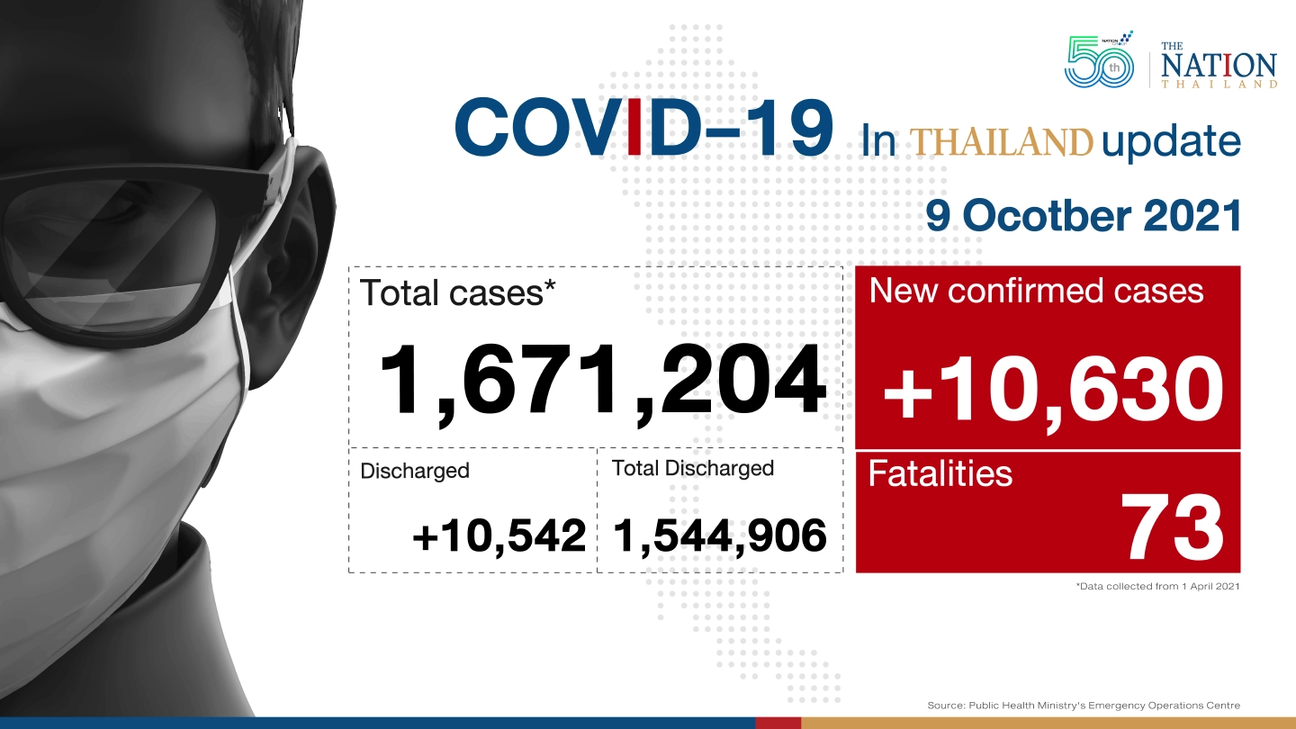 Thailand recorded 10,630 Covid-19 cases and 73 deaths on Saturday. Thailand recorded 10,630 Covid-19 cases and 73 deaths on Saturday.