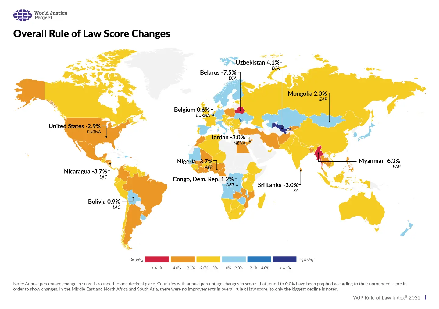 Thailand ranked 80 out of 139 countries on rule of law, dropping two positions