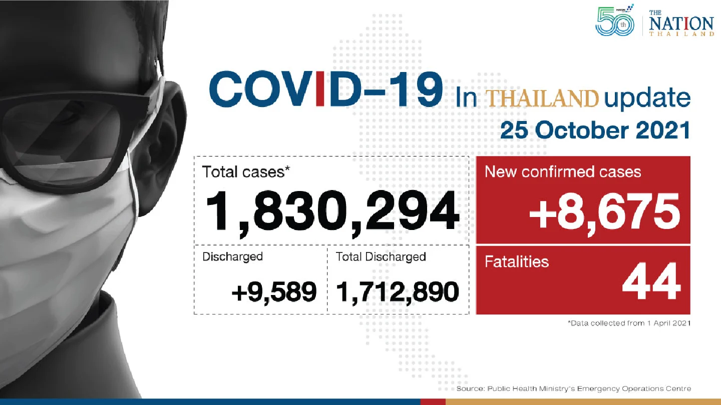 Thailand sees 8,675 new Covid cases, 44 deaths Thailand sees 8,675 new Covid cases, 44 deaths