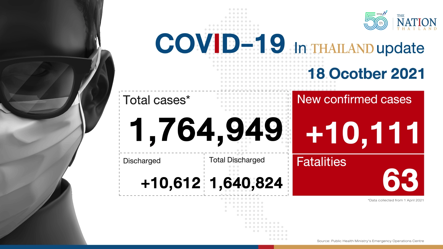 Thailand recorded 10,111 Covid-19 cases and 63 deaths on Monday.