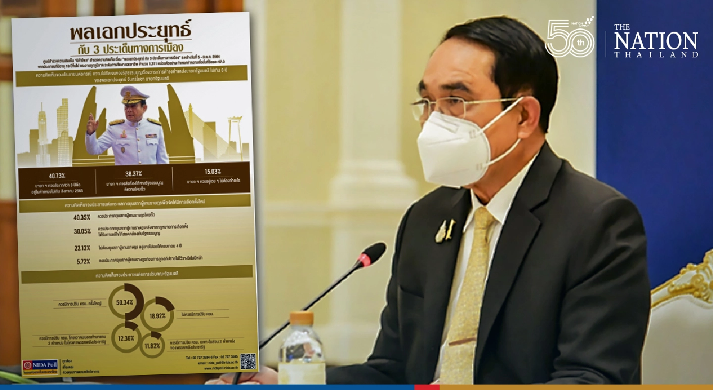 People say Prayut should stay in position no later than August 2022: NIDA polls People say Prayut should stay in position no later than August 2022: NIDA polls