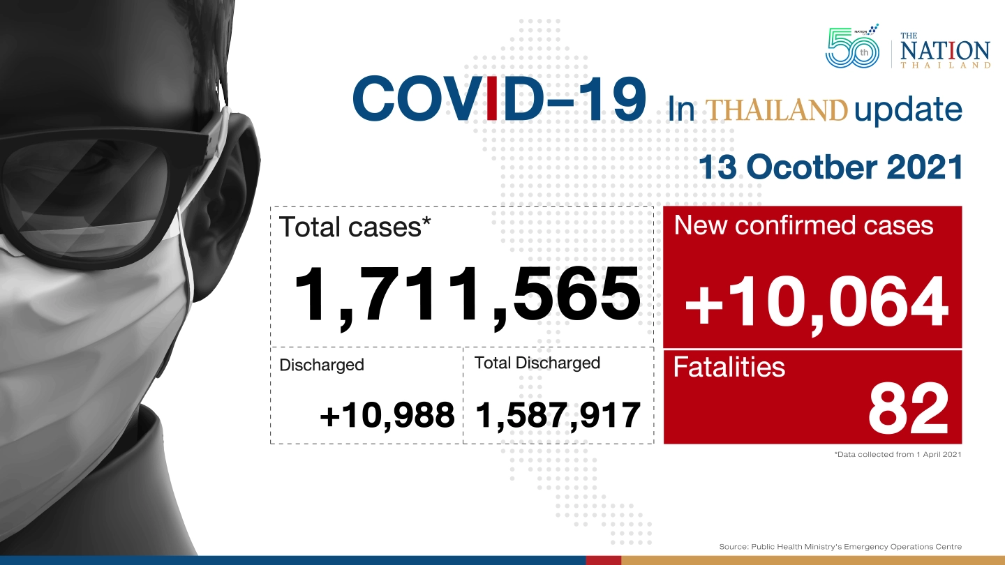 Thailand recorded 10,064 Covid-19 cases and 82 deaths on Wednesday