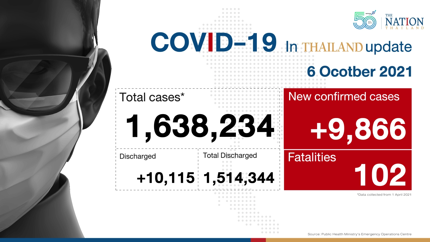 Thailand recorded 9,866 Covid-19 cases and 102 deaths on Wednesday.
