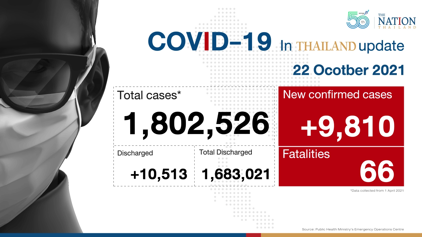 Thailand recorded 9,810 Covid-19 cases and 66 deaths on Friday. Thailand recorded 9,810 Covid-19 cases and 66 deaths on Friday.