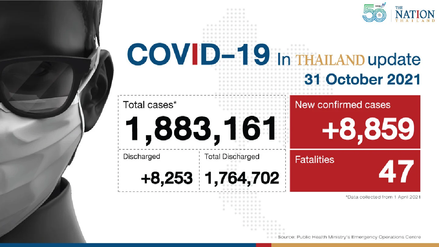 Thailand recorded 8,859 Covid-19 cases and 47 deaths on Sunday Thailand recorded 8,859 Covid-19 cases and 47 deaths on Sunday