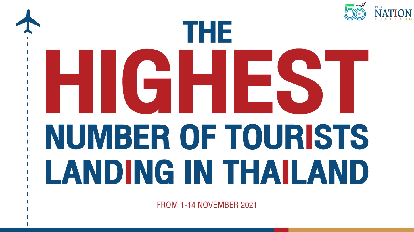 The highest number of tourists landing in Thailand