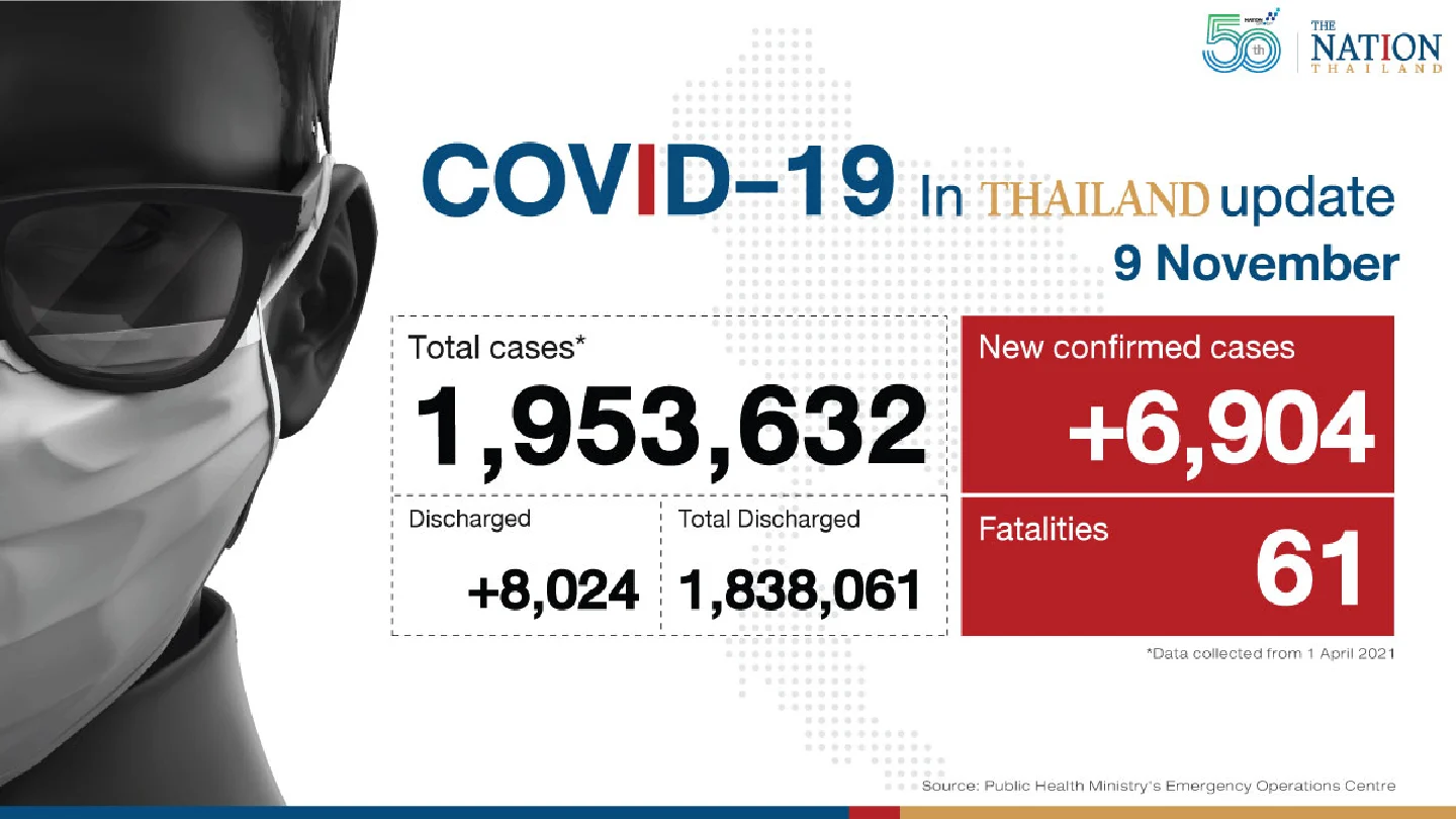 Thailand recorded 6,904 Covid-19 cases and 61 deaths on Tuesday.