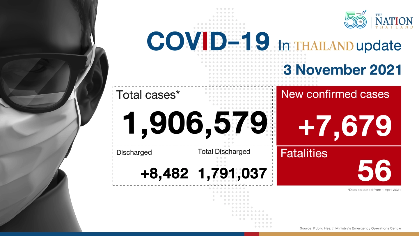 Thailand recorded 7,679 Covid-19 cases and 56 deaths on Wednesday. Thailand recorded 7,679 Covid-19 cases and 56 deaths on Wednesday.