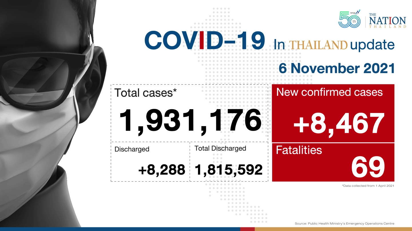 Thailand recorded 8,467 Covid-19 cases and 69 deaths on Saturday. Thailand recorded 8,467 Covid-19 cases and 69 deaths on Saturday.