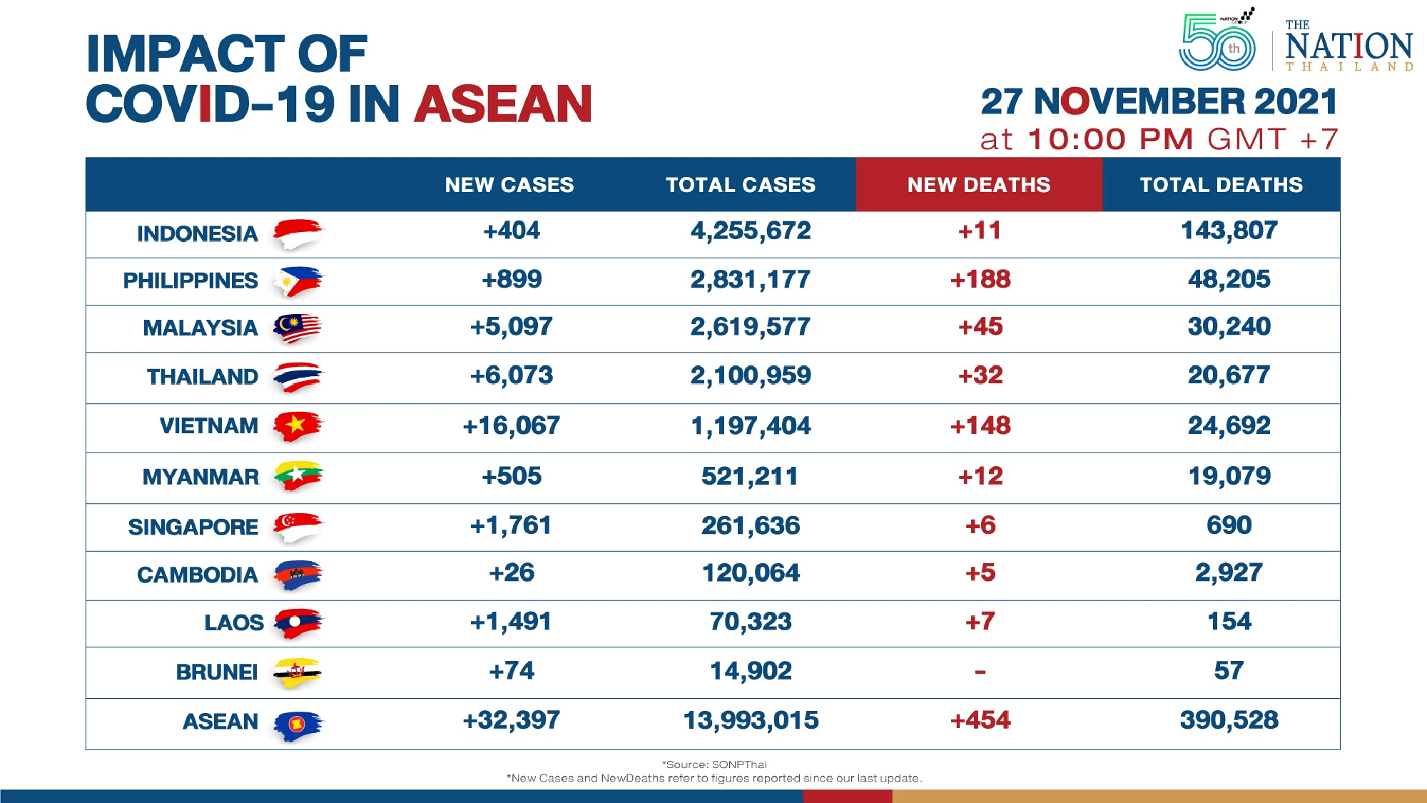 Asean reported over 32,000 Covid-19 cases on Saturday