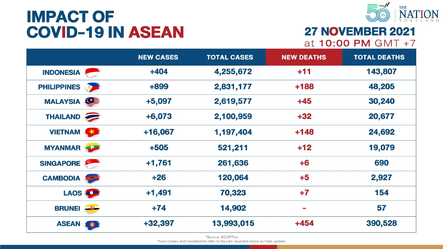 Asean reported over 32,000 Covid-19 cases on Saturday