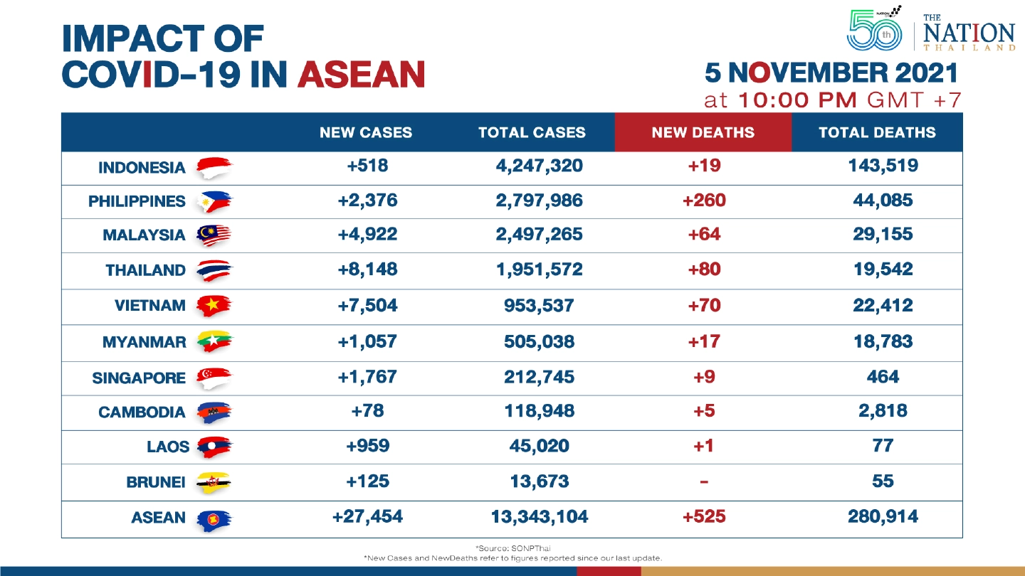 Asean reported over 27,000 new Covid-19 cases on Friday Asean reported over 27,000 new Covid-19 cases on Friday
