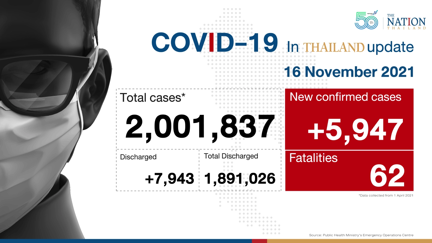 Thailand recorded 5,947 Covid-19 cases and 62 deaths on Tuesday.