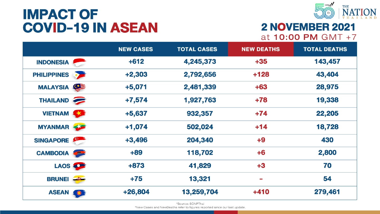 Asean reported over 26,000 new Covid-19 cases on Tuesday