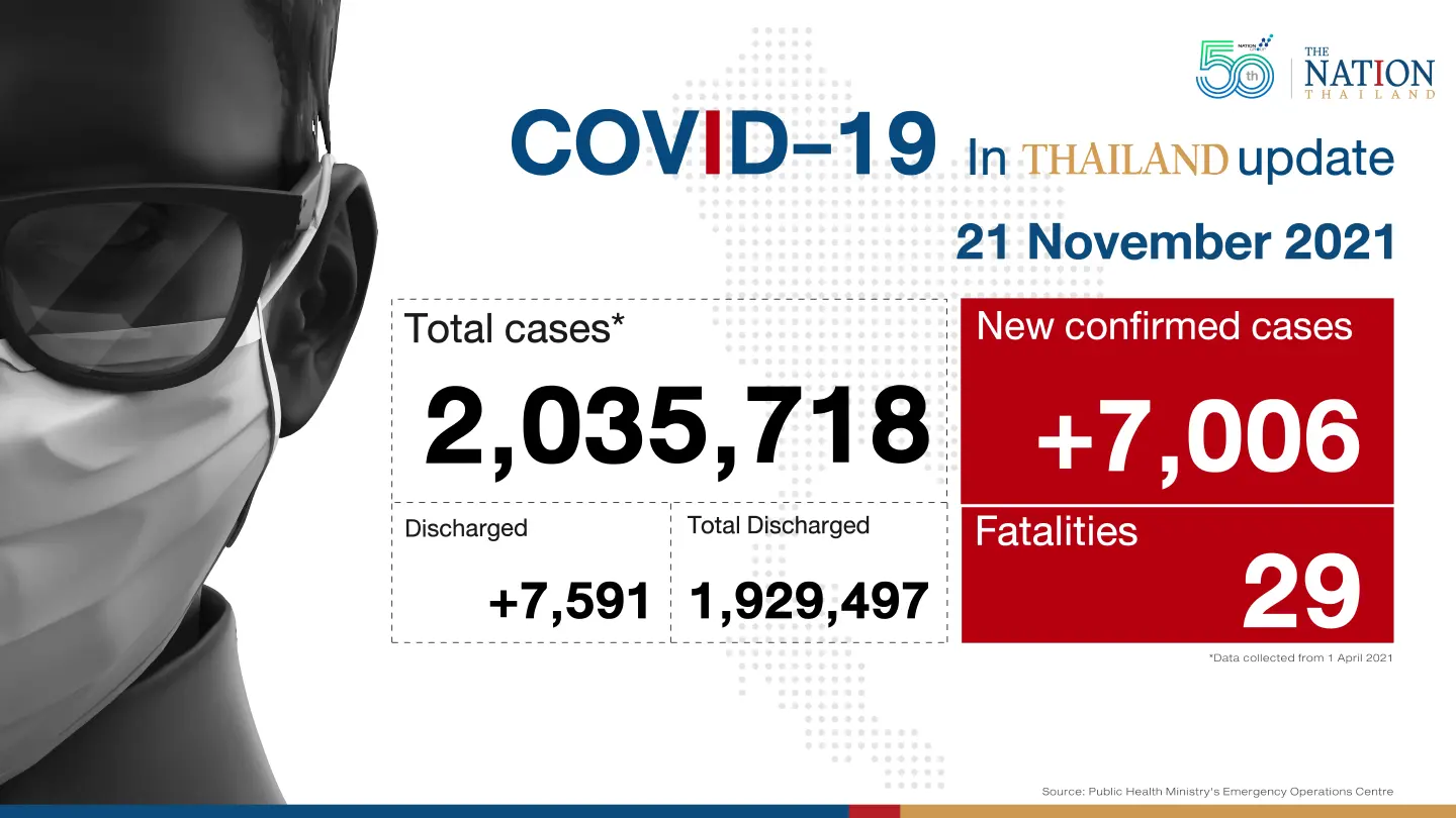 Thailand recorded 7,006 Covid-19 cases and 29 deaths on Sunday