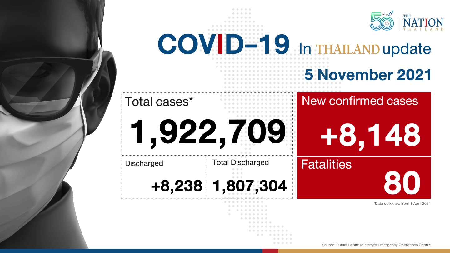 Thailand recorded 8,148 Covid-19 cases and 80 deaths on Friday.