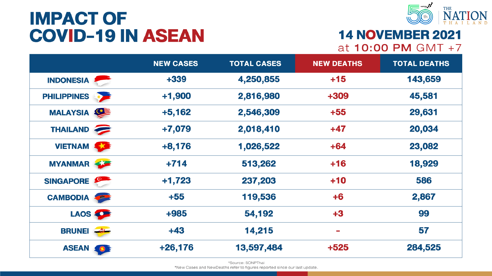 Asean reported over 26,000 new Covid-19 cases on Sunday