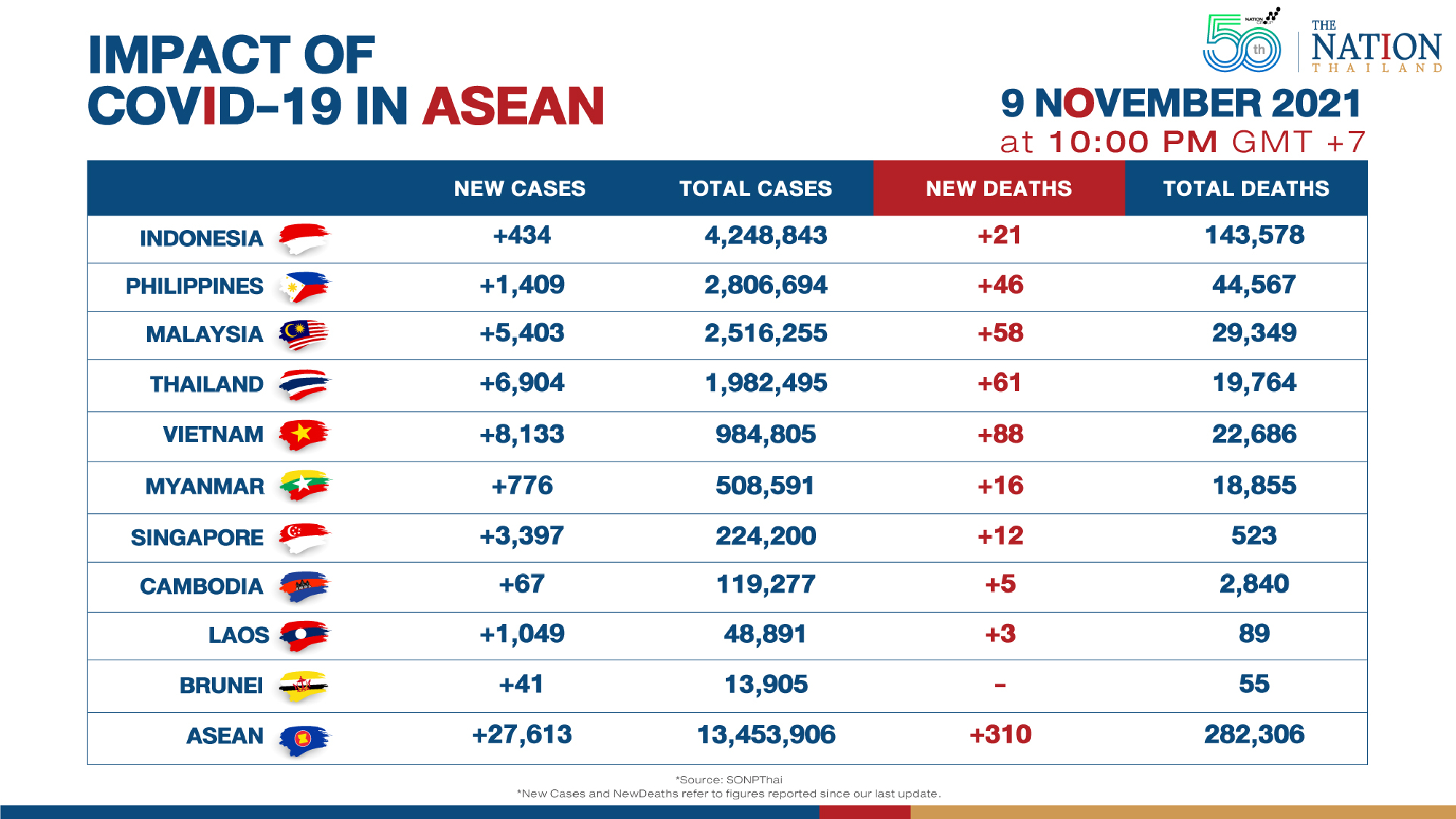 Asean reported over 27,000 new Covid-19 cases on Tuesday