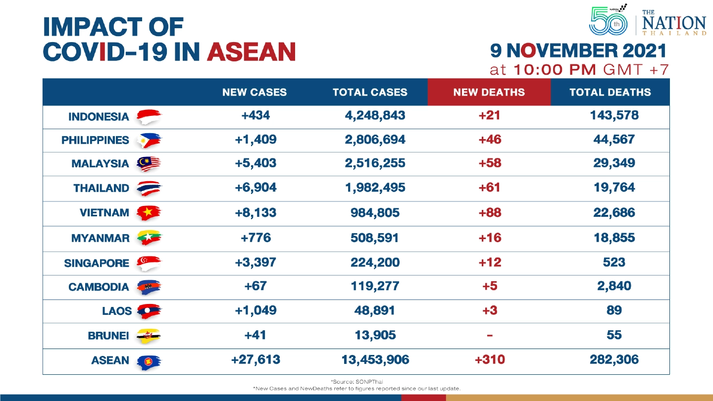 Asean reported over 27,000 new Covid-19 cases on Tuesday Asean reported over 27,000 new Covid-19 cases on Tuesday