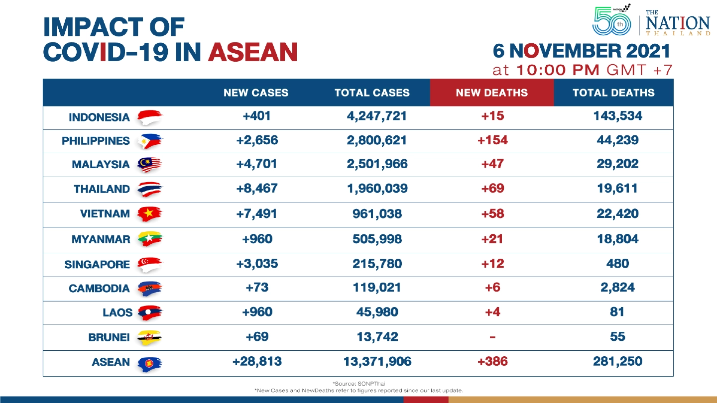Asean reported over 28,000 Covid-19 cases on Saturday
