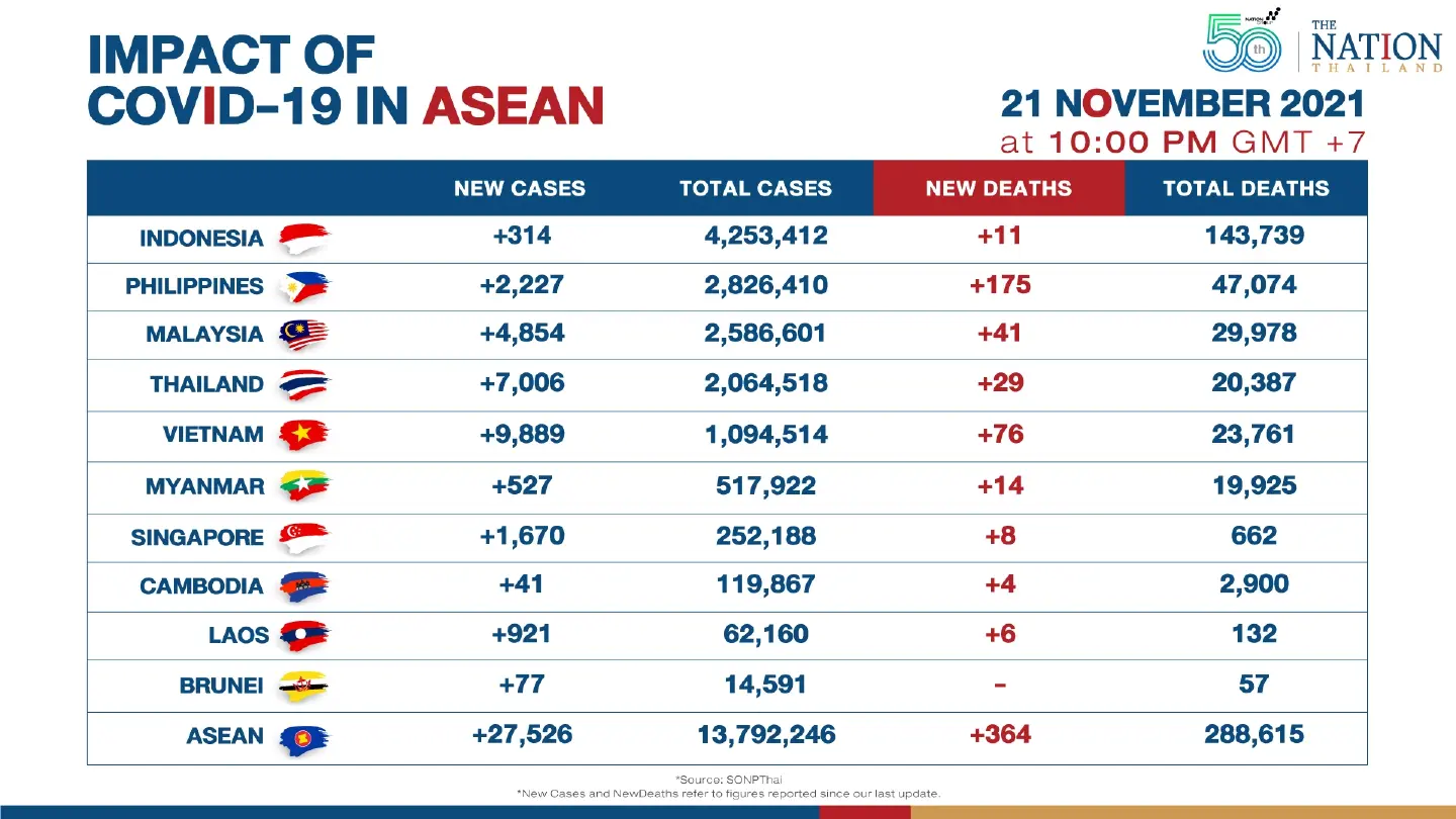 Asean reported over 27,000 new Covid-19 cases on Sunday Asean reported over 27,000 new Covid-19 cases on Sunday