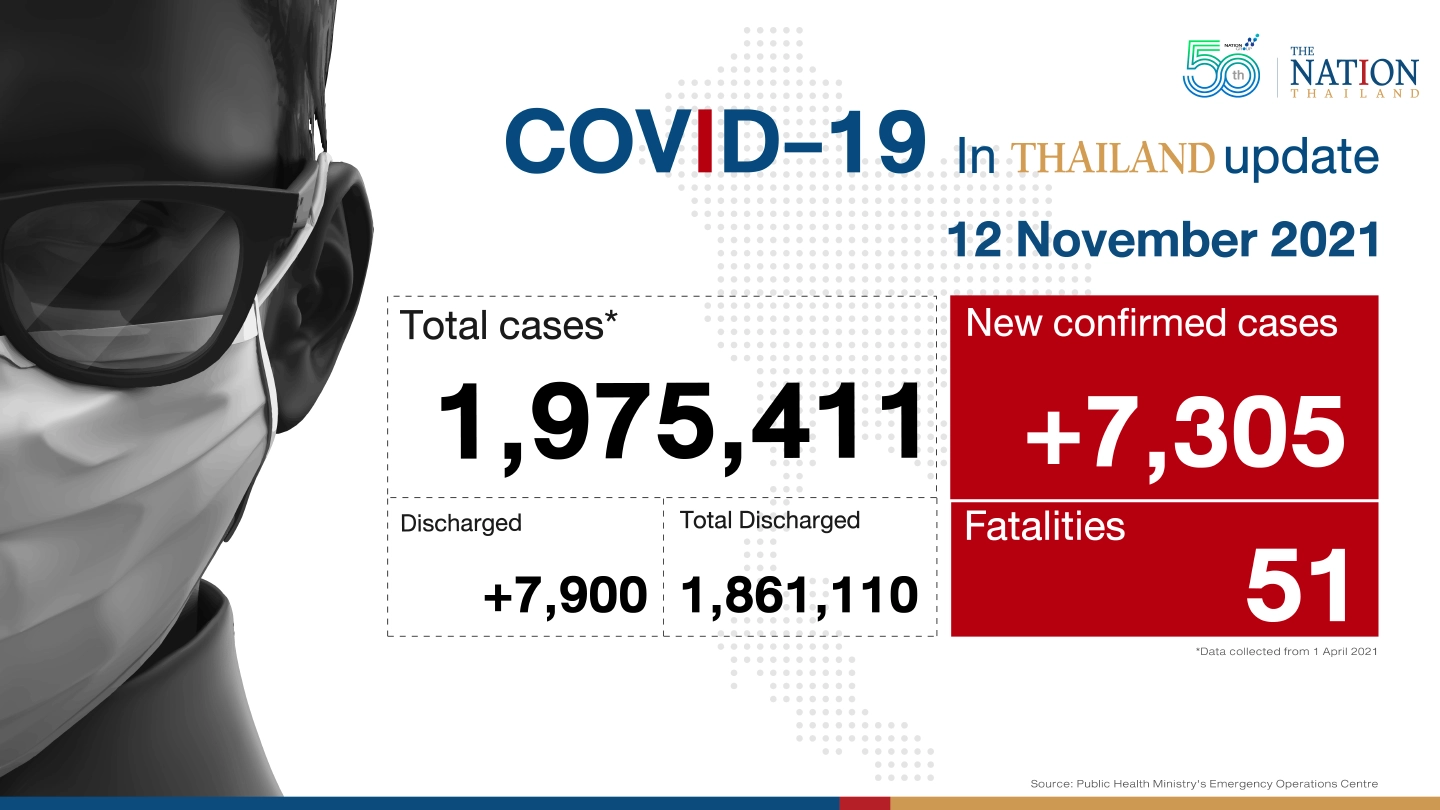 Thailand recorded 7,305 Covid-19 cases and 51 deaths on Friday. Thailand recorded 7,305 Covid-19 cases and 51 deaths on Friday.