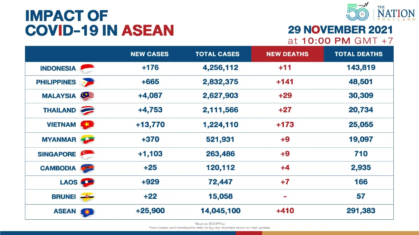 Covid-19 cases in Asean surpass 14 million. Covid-19 cases in Asean surpass 14 million.