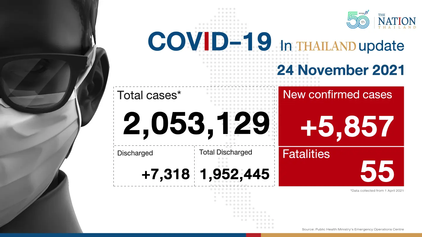 Thailand recorded 5,857 Covid-19 cases and 55 deaths on Wednesday. Thailand recorded 5,857 Covid-19 cases and 55 deaths on Wednesday.