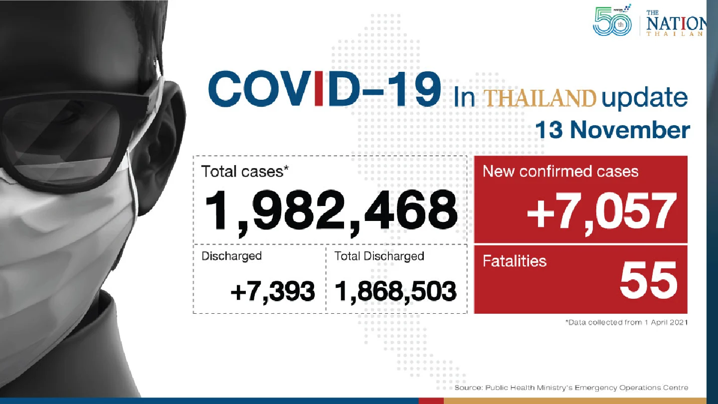 Thailand recorded 7,057 Covid-19 cases and 55 deaths on Saturday.