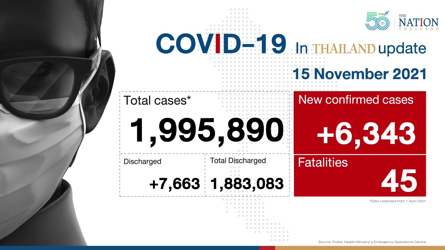 Thailand recorded 6,343 Covid-19 cases and 45 deaths on Monday.