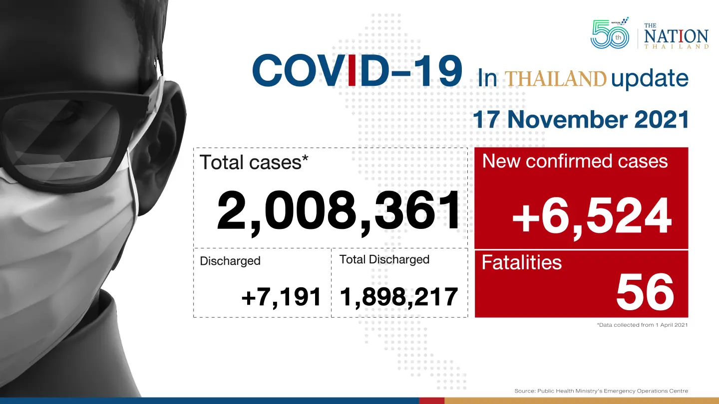 Thailand recorded 6,524 Covid-19 cases and 56 deaths on Wednesday.