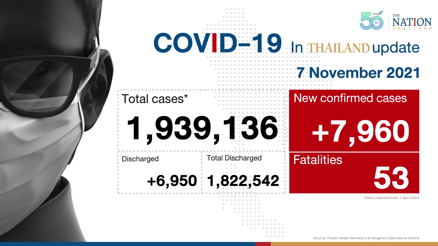 Thailand recorded 7,960 Covid-19 cases and 53 deaths on Sunday