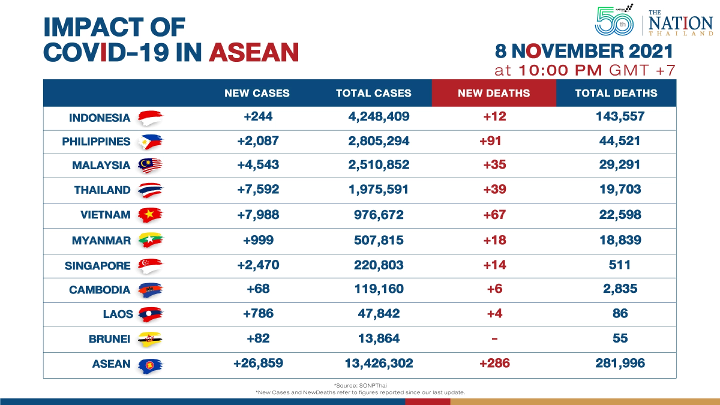 Asean reported over 26,000 new Covid-19 cases on Monday