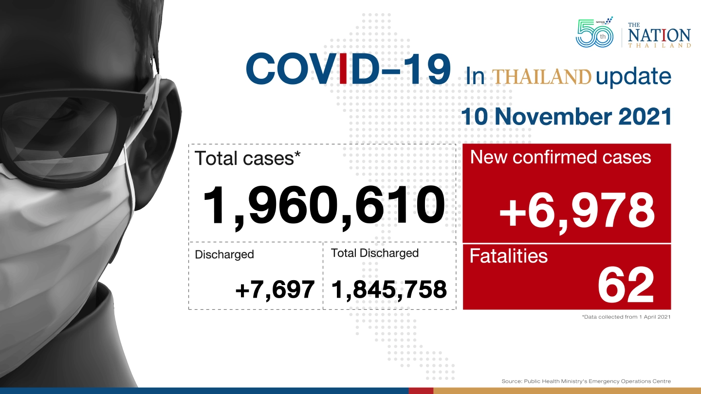 Thailand recorded 6,978 Covid-19 cases and 62 deaths on Wednesday. Thailand recorded 6,978 Covid-19 cases and 62 deaths on Wednesday.