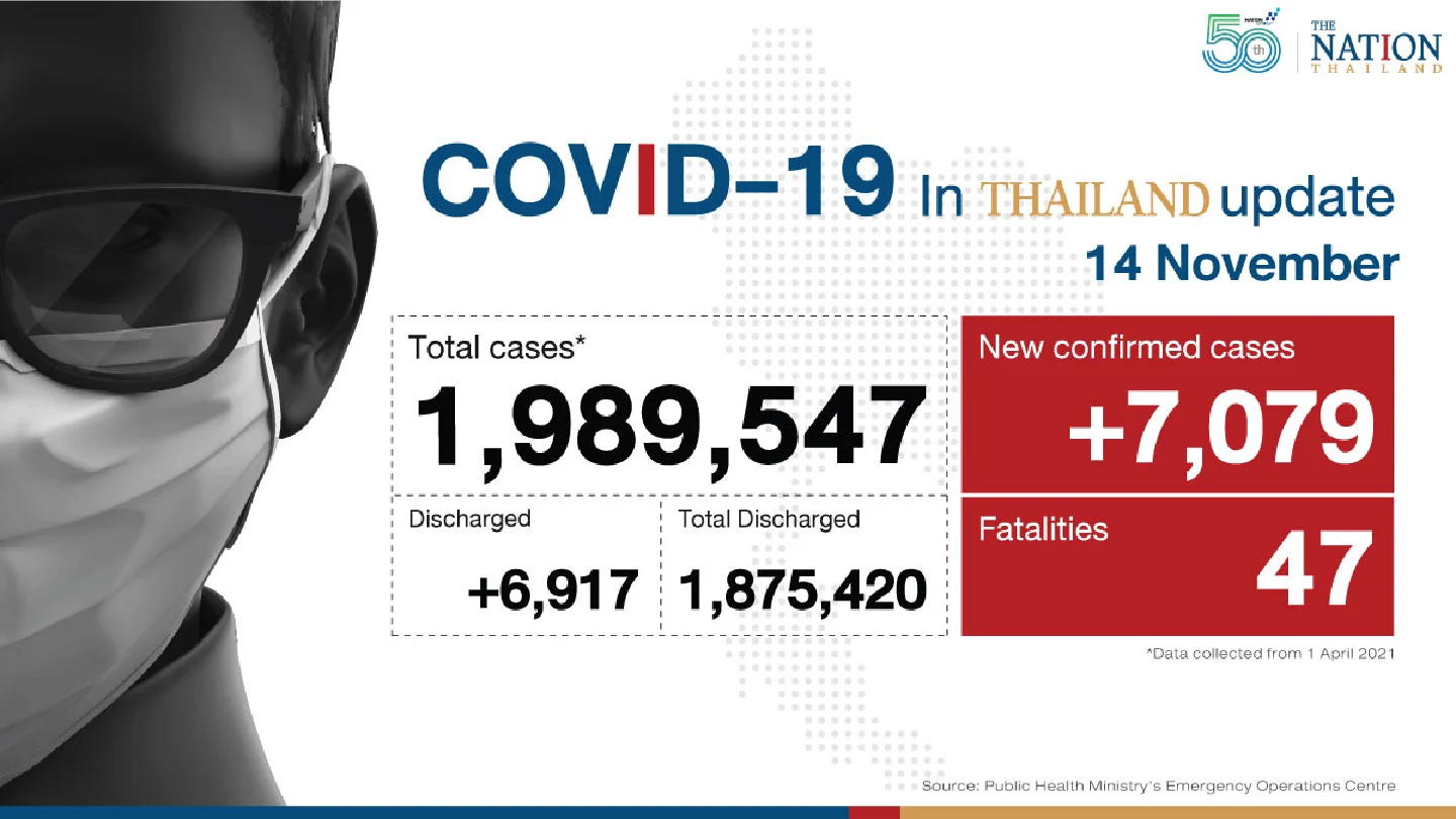 Thailand recorded 7,079 Covid-19 cases and 47 deaths on Sunday