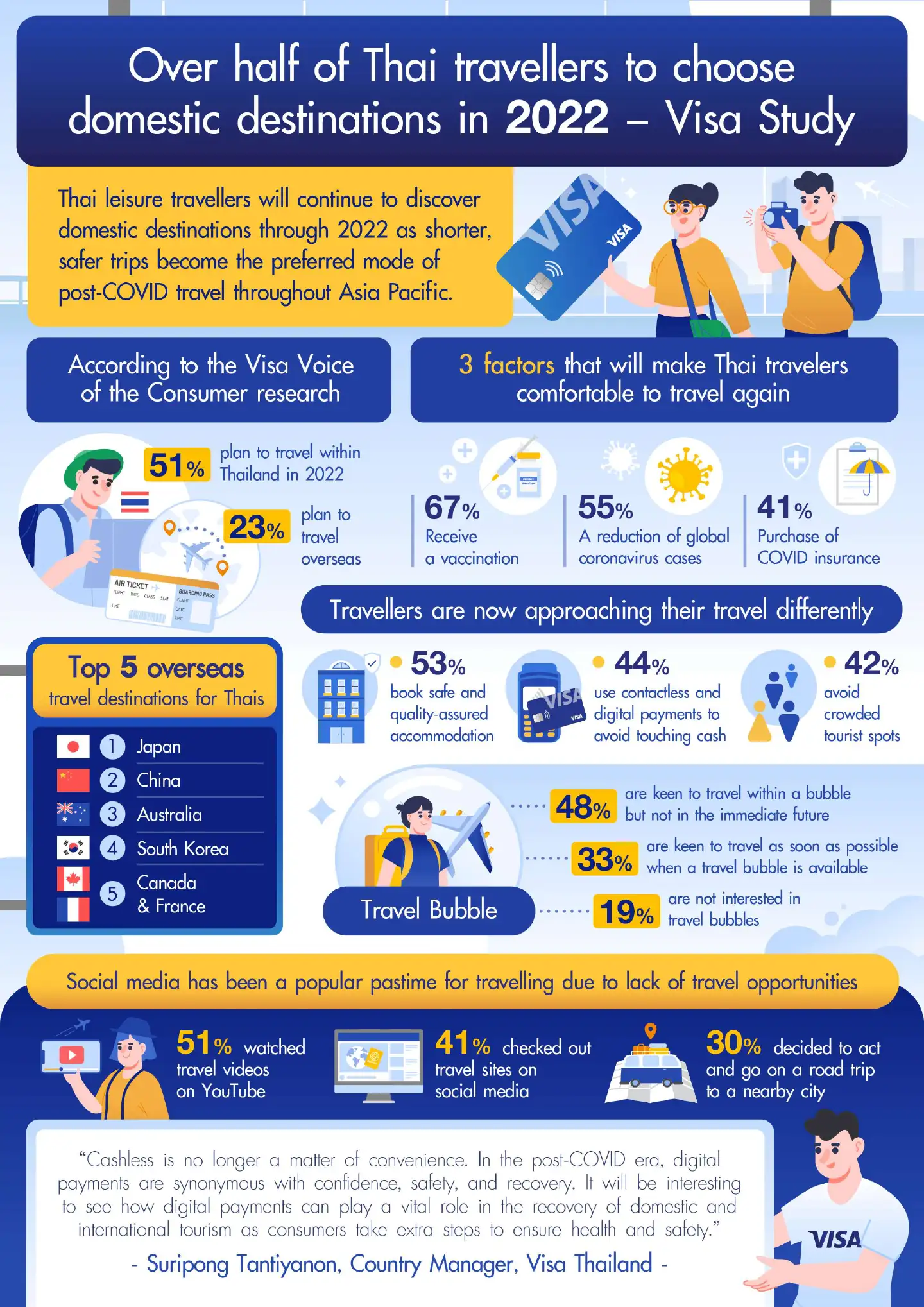 Over half of Thai travellers to choose domestic destinations in 2022 – Visa Study Over half of Thai travellers to choose domestic destinations in 2022 – Visa Study