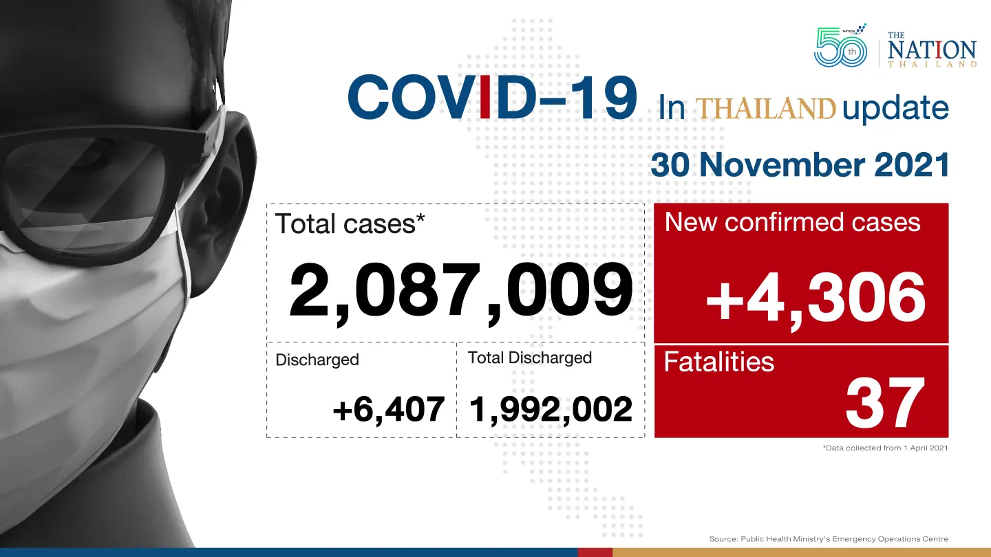 Thailand recorded 4,306 Covid-19 cases and 37 deaths on Tuesday. Thailand recorded 4,306 Covid-19 cases and 37 deaths on Tuesday.