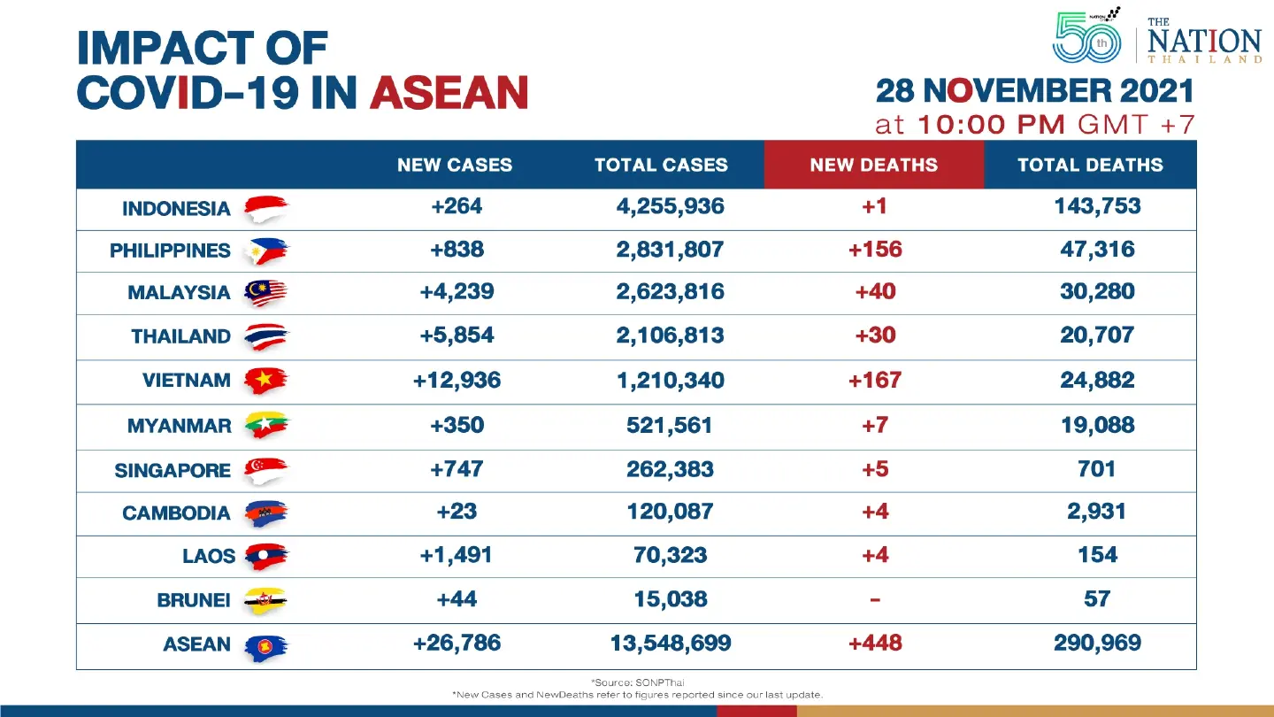 Asean reported over 26,000 new Covid-19 cases on Sunday